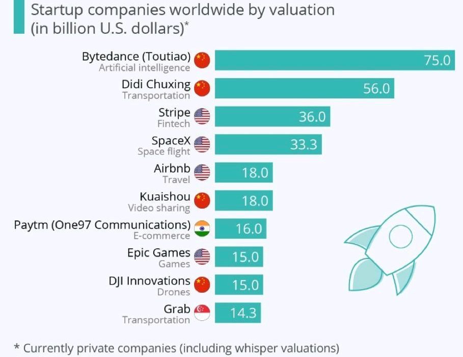 Tidligere halvø scarp Top 10 Highest Valued Startups in the World in 2020 - Uddoktagiri Blog