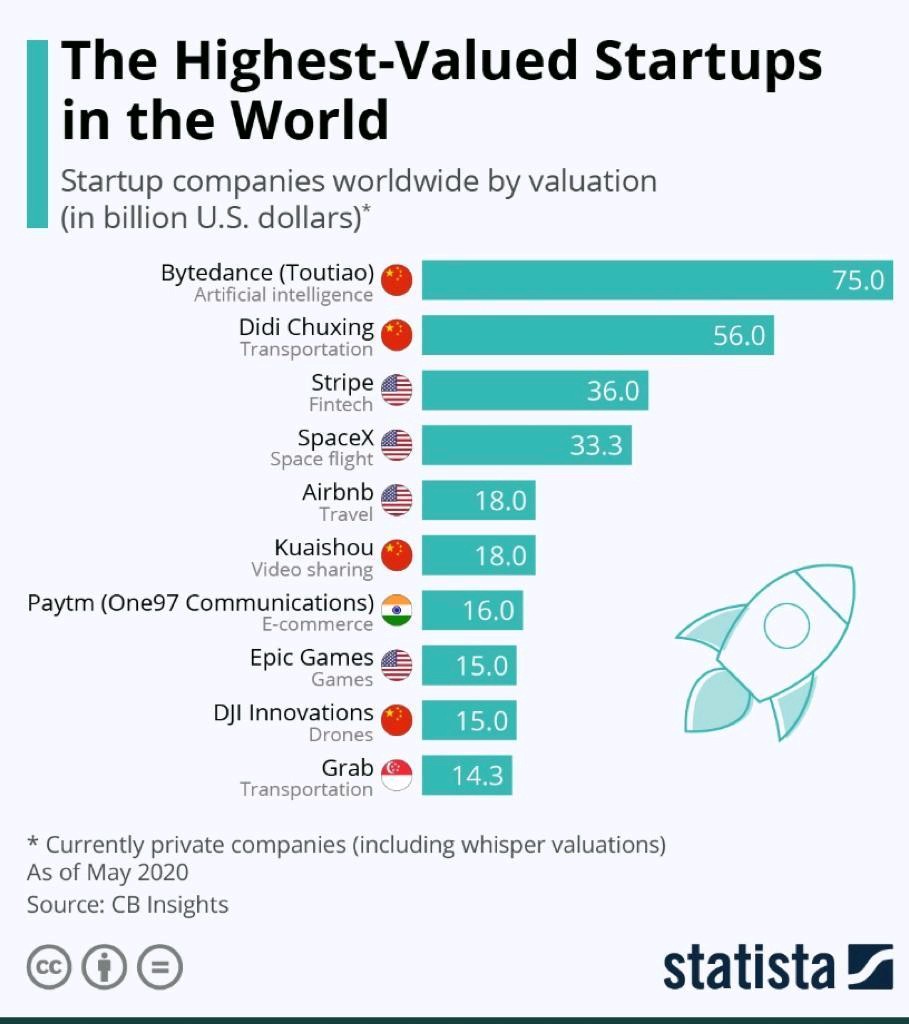 Top 10 Highest Valued Startups in the World in 2020